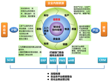 制造執(zhí)行MES系統(tǒng)